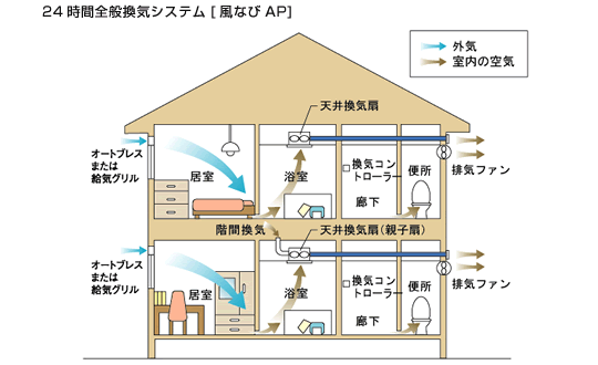 24時間全般換気システム[風なびAP]
