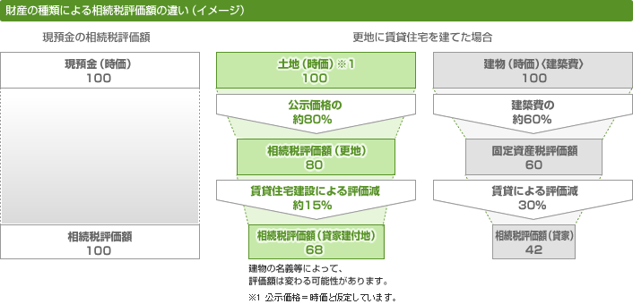 財産の種類による相続税評価額の違い(イメージ)