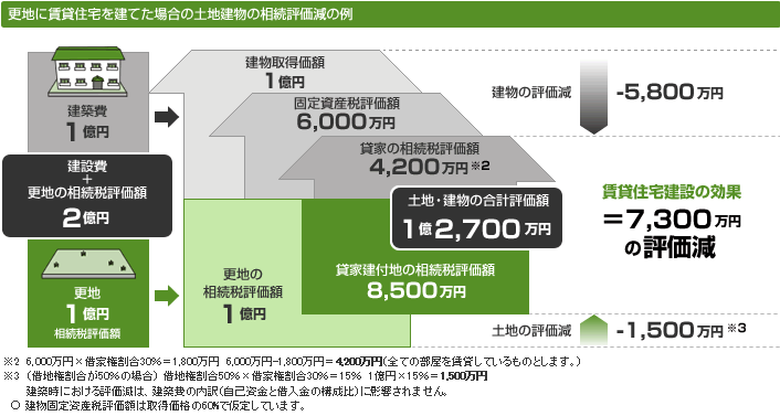 更地に賃貸住宅を建てた場合の土地建物の相続評価減の例