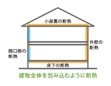 建物全体を包み込むように断熱