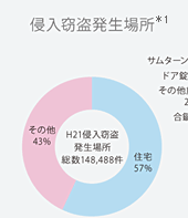 侵入窃盗発生場所 *1