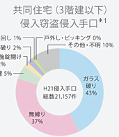 共同住宅（3階建以下）侵入窃盗侵入手口 *1