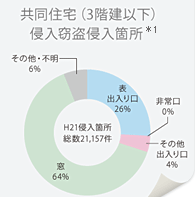 共同住宅（3階建以下）侵入窃盗侵入箇所 *1