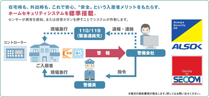 在宅時も、外出時も、これで安心。“安全”という入居者メリットをもたらす、ホームセキュリティシステムを標準搭載。センサーが異常を感知、または非常ボタンを押すことでシステムが作動します。 ※毎月の契約費用が発生します。詳しくはお問い合わせください。
