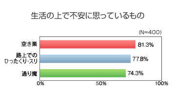 生活の上で不安に思っているもの