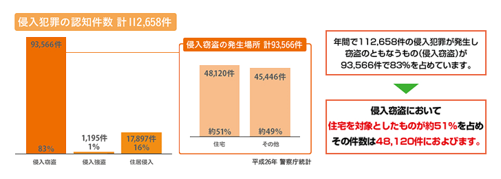 侵入犯罪の認知件数　計112,658件