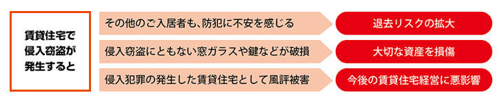 賃貸住宅で侵入窃盗が発生すると その他のご入居者も、防犯に不安を感じる 退去リスクの拡大 侵入窃盗にともない窓ガラスや鍵などが破損 大切な資産を損傷 侵入犯罪の発生した賃貸住宅として風評被害 今後の賃貸住宅経営に悪影響