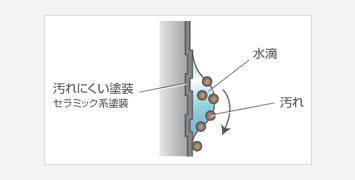 汚れにくい塗装 セラミック系塗装
