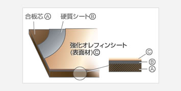 強化オレフィンシート(表面材)
