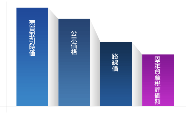 売買取引時価＞公示価格＞路線価＞固定資産税評価額