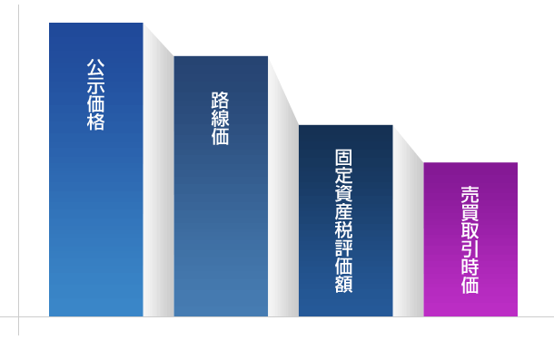 公示価格＞路線価＞固定資産税評価額＞売買取引時価