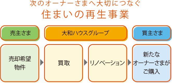 「遠方に住んでいるので管理ができない。手間をかけずに売りたい」「空き家になった実家の処分に困っている」「まだまだ使える家を解体処分するのは心苦しい」「相続の準備のため、売却を急ぎたい」