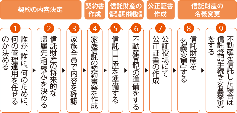家族信託の手順