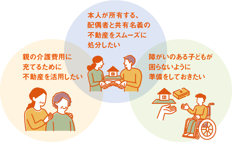 [親の介護費用に充てるために不動産を活用したい][本人が所有する、配偶者と共有名義の不動産をスムーズに処分したい][障がいのある子どもが困らないように準備をしておきたい]