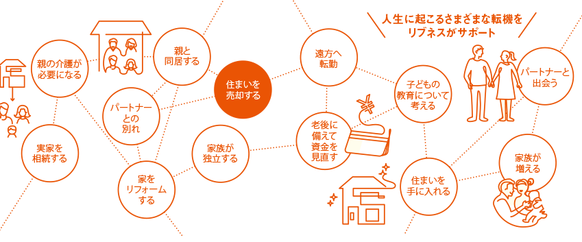 [人生に起こるさまざまな転機をリブネスがサポート