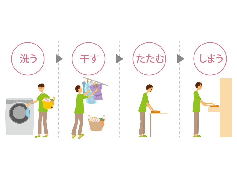 洗う→干す→たたむ→しまう