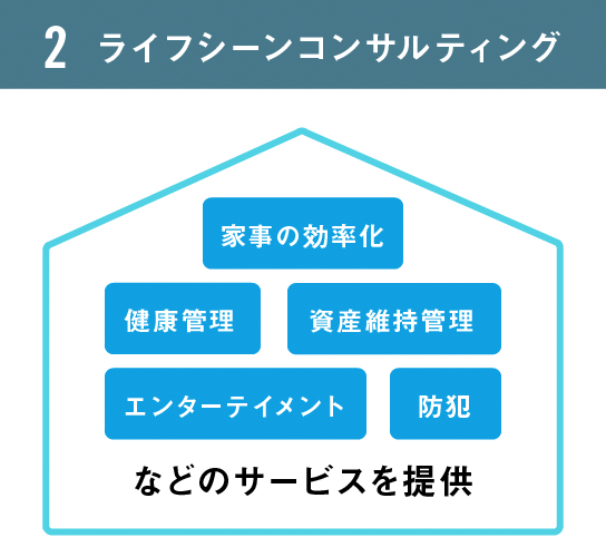 ２．ライフシーンコンサルティング