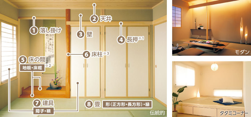 「伝統的」1.落し掛け 2.天井 3.壁 4.長押※1 5.床の間(地板・床框※2) 6.床柱※3 7.建具(障子・襖) 8.畳(形(正方形・長方形)・縁)「モダン」「タタミコーナー」