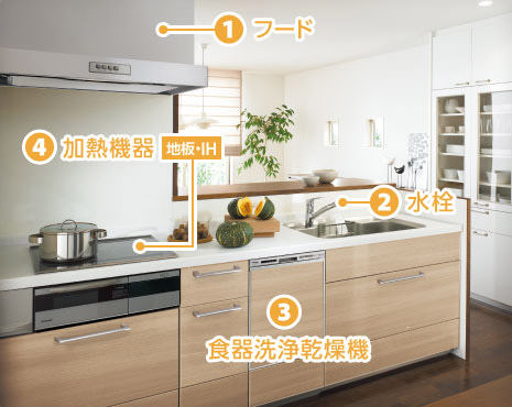 1.フード　2.水栓　3.食器洗浄乾燥機　4.加熱機器（地板・IH）