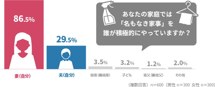 あなたの家庭では「名もなき家事」を誰が積極的にやっていますか？