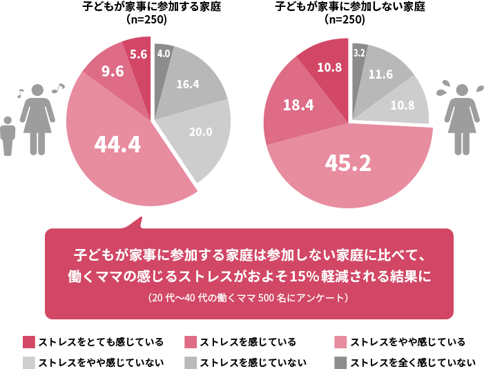 子どもが家事に参加する家庭は参加しない家庭に比べて、働くママの感じるストレスがおよそ15%軽減される結果に （20代〜40代の働くママ500名にアンケート）