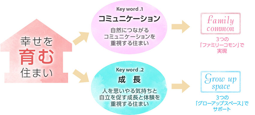 幸せを育む住まい キーワード.1「コミュニケーション」自然につながるコミュニケーションを重視する住まい。3つの「ファミリーコモン」で実現。 キーワード.2「成長」人を思いやる気持ちと自立を促す成長と体験を重視する住まい。3つの「グローアップスペース」でサポート。