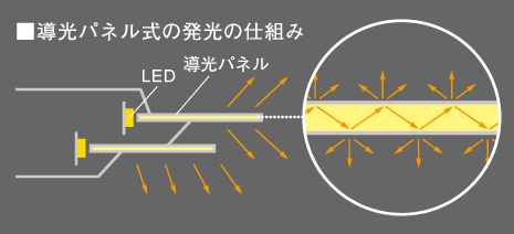 導光パネル式の発光の仕組み