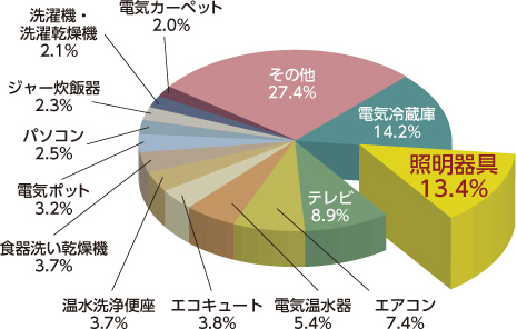 その他 27.4%、電気冷蔵庫 14.2%、照明器具 13.4%、テレビ 8.9%、エアコン 7.4%、電気温水器 5.4%、エコキュート 3.8%、温水洗浄便座 3.7%、食器洗い乾燥機 3.7%、電気ポット 3.2%、パソコン 2.5%、ジャー炊飯器 2.3%、洗濯機・洗濯乾燥機 2.1%、電気カーペット 2.0%