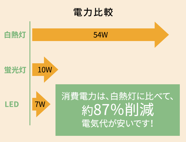 消費電力は、白熱灯に比べて、約87%削減。電気代が安いです!