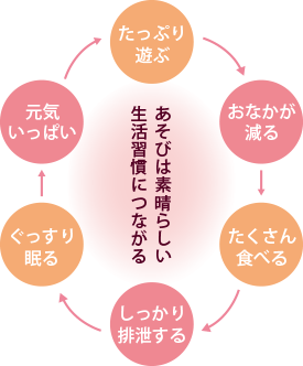 あそびは素晴らしい生活習慣につながる　たっぷり遊ぶ→おなかが減る→たくさん食べる→しっかり排泄する→ぐっすり寝る→元気いっぱい→