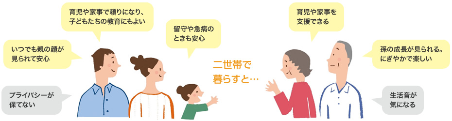 二世帯で暮らすと… 育児や家事で頼りになり、子どもたちの教育にもよい/いつでも親の顔が見られて安心/留守や急病のときも安心/プライバシーが保てない/育児や家事を支援できる/孫の成長が見られる。にぎやかで楽しい/生活音が気になる