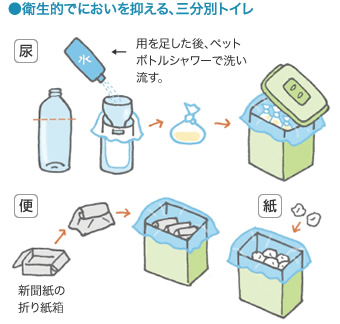 衛生的でにおいを抑える、三分別トイレ