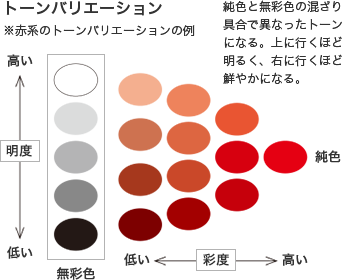 トーンバリエーション　純色と無彩色の混ざり具合で異なったトーンになる。上に行くほど明るく、右に行くほど鮮やかになる。