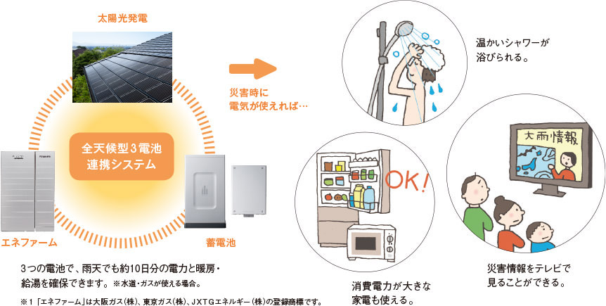 全天候型3電池連携システム【太陽光発電】【エネファーム】【蓄電池】災害時に電気が使えれば…　「温かいシャワーが浴びられる。」「消費電力が大きな家電も使える。」「災害情報をテレビで見ることができる。」　3つの電池で、雨天でも約10日分の電力と暖房・給湯を確保できます。 ※ 水道・ガスが使える場合。※1 「エネファーム」 は大阪ガス（株）、東京ガス（株）、JXTGエネルギー（株）の登録商標です。