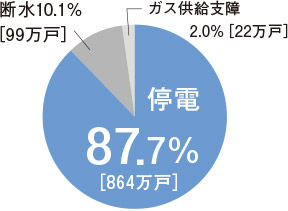 断水10.1％［99万戸］ガス供給支障2.0％［22万戸］停電87.7％［864万戸］