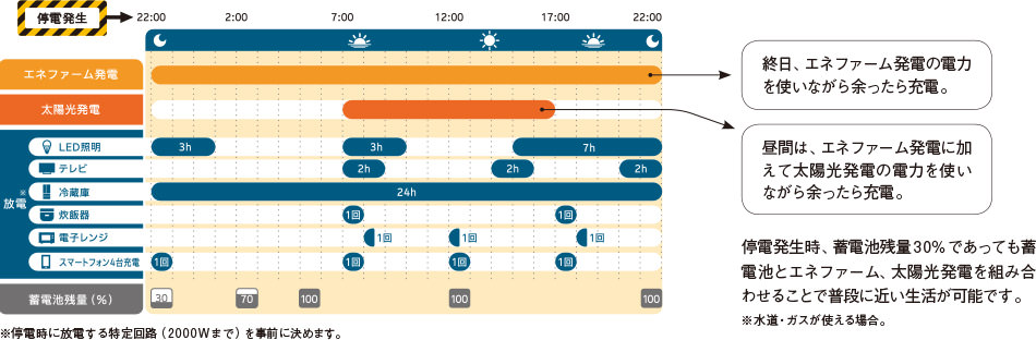 エネファーム発電…終日、エネファーム発電の電力
を使いながら余ったら充電。太陽光充電…昼間は、エネファーム発電に加えて太陽光発電の電力を使いながら余ったら充電。　停電発生時、蓄電池残量30％であっても蓄電池とエネファーム、太陽光発電を組み合わせることで普段に近い生活が可能です。※水道・ガスが使える場合。