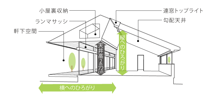 小屋裏収納　ランマサッシ　軒下空間　連窓トップライト　勾配天井　縦へのひろがり　横へのひろがり　天井高2m72cm