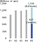 Sales