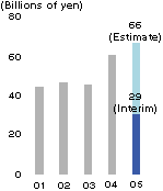 Operating income