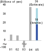 Net income (loss)
