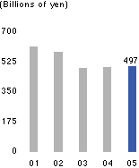 Shareholders' equity