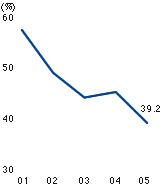 Shareholders' equity to total assets