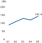 Fixed assets to shareholders' equity