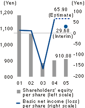 Per share data