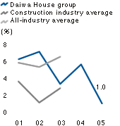 Ratio of cash flows from operating activities to net sales
