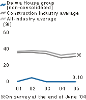 Ratio of interest-bearing debt to total assets