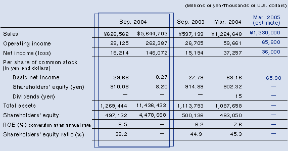 Consolidated Financial Highlights