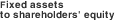 Fixed assets to shareholders' equity