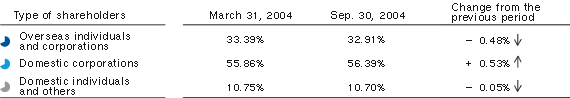 Foreign shareholding ratio