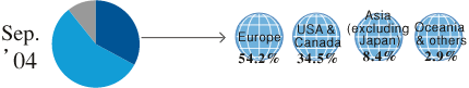 Foreign shareholding ratio
